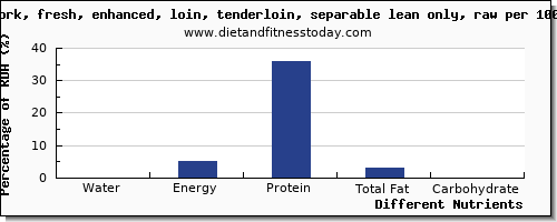 chart to show highest water in pork loin per 100g